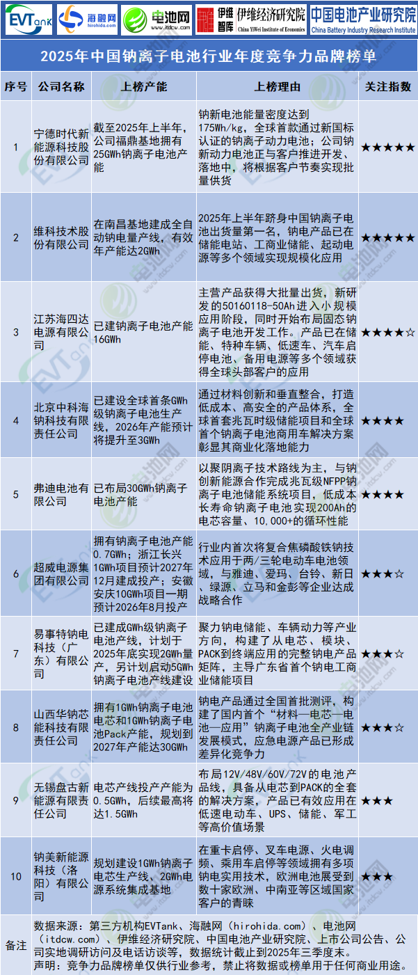 2025年中國鈉離子電池行業年度競爭力品牌榜單 2025年中國鈉離子電池行業年度競爭力品牌榜單