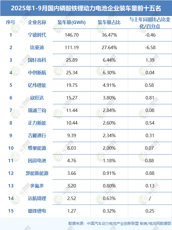 2025年1-9月國(guó)內(nèi)磷酸鐵鋰動(dòng)力電池企業(yè)裝車量前十五名
