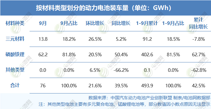 按材料類型劃分的動(dòng)力電池裝車量（單位：GWh）