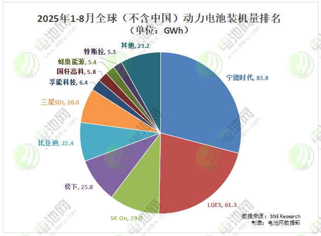 2025年1-8月全球（不含中國）動力電池裝車量