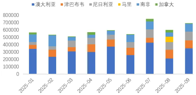 1-9月我國鋰精礦進主要國家（噸）