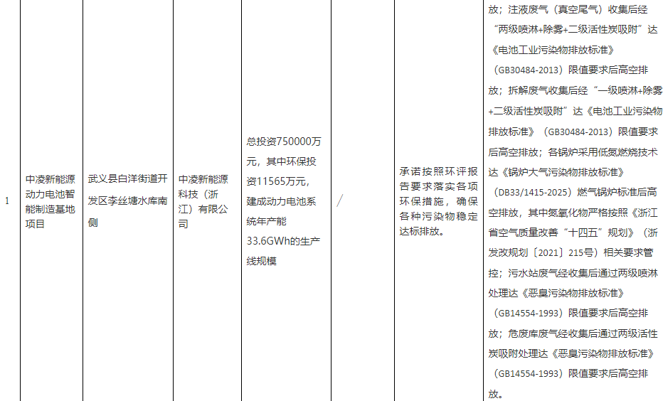 中凌新能源動力電池智能制造基地項目 中凌新能源動力電池智能制造基地項目
