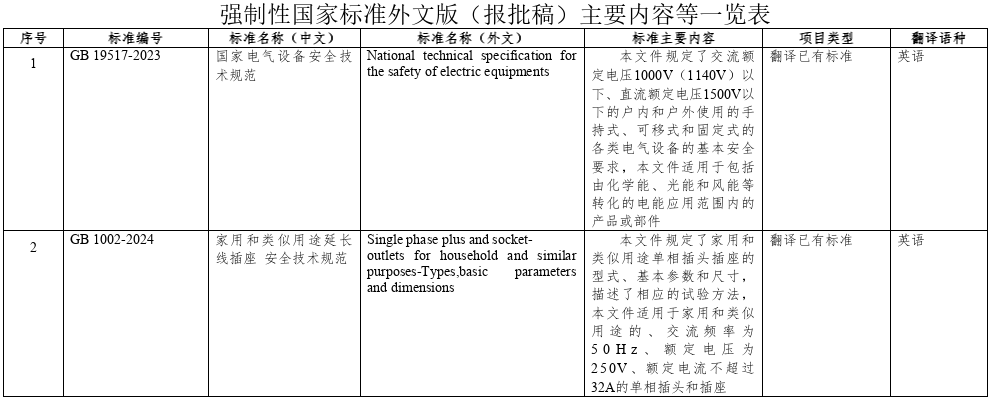 《電動汽車安全要求》等強制性國家標準(報批稿)公開征求意見 《電動汽車安全要求》等強制性國家標準(報批稿)公開征求意見