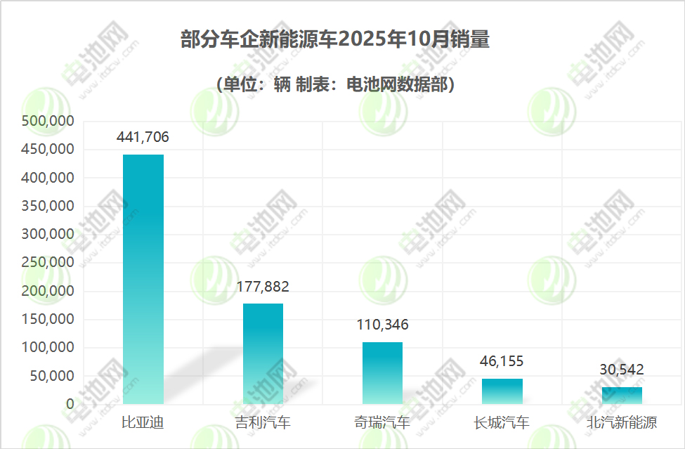 比亞迪年內累銷超370萬輛 吉利/奇瑞/北汽均創新高