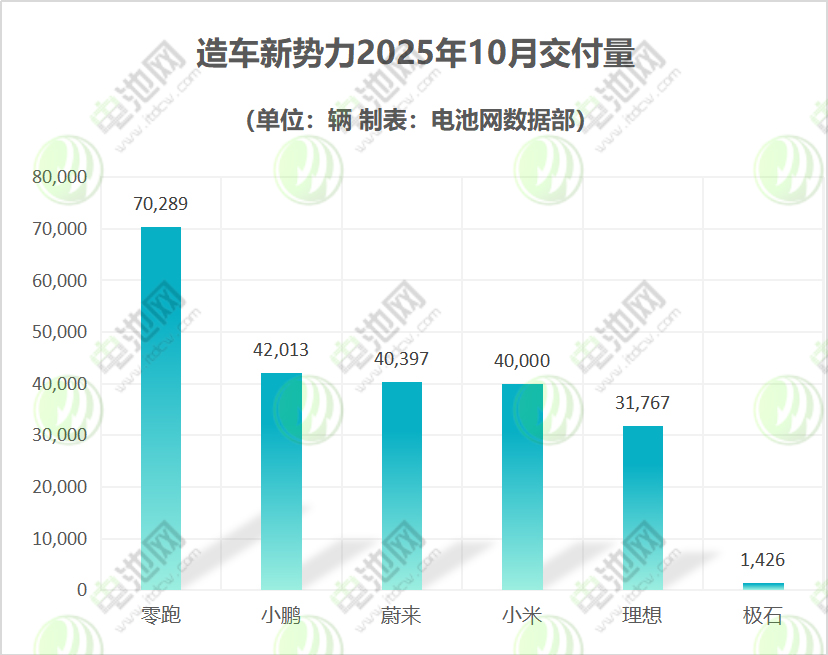 四家車企破4萬交付大關 零跑創新勢力最高紀錄