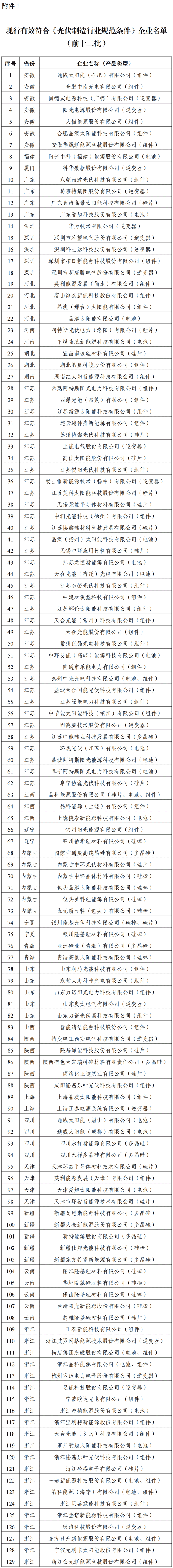 《光伏制造行業(yè)規(guī)范條件》企業(yè)名單（前十二批）