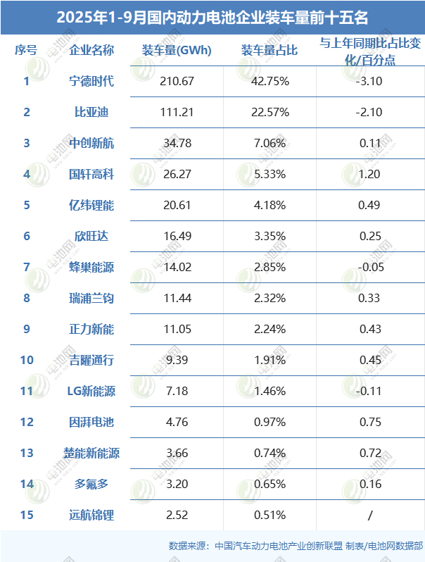 1-9月,我國動(dòng)力電池累計(jì)裝車量493.9GWh 1-9月,我國動(dòng)力電池累計(jì)裝車量493.9GWh