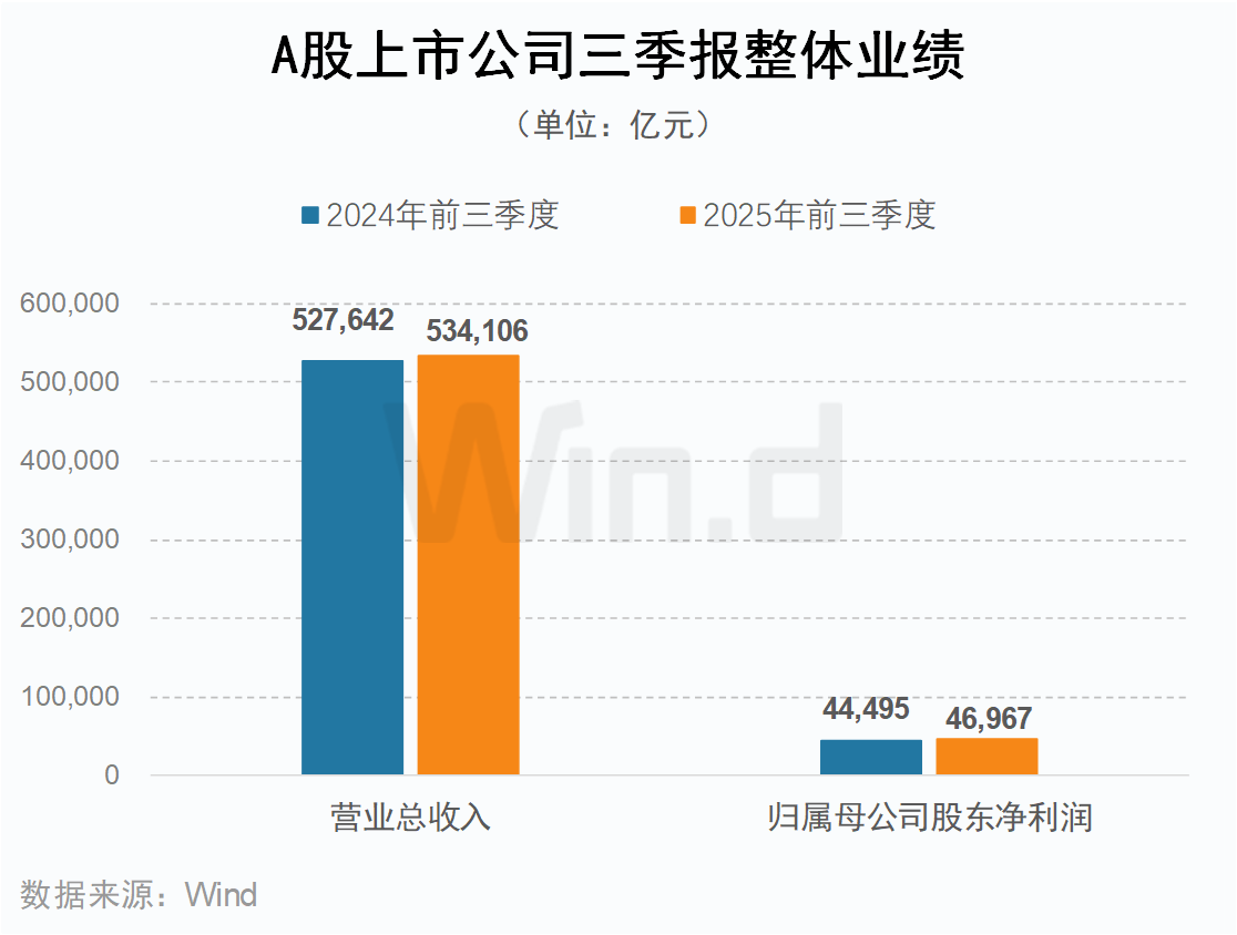 A股上市公司三季報整體業(yè)績 來源:Wind A股上市公司三季報整體業(yè)績 來源:Wind