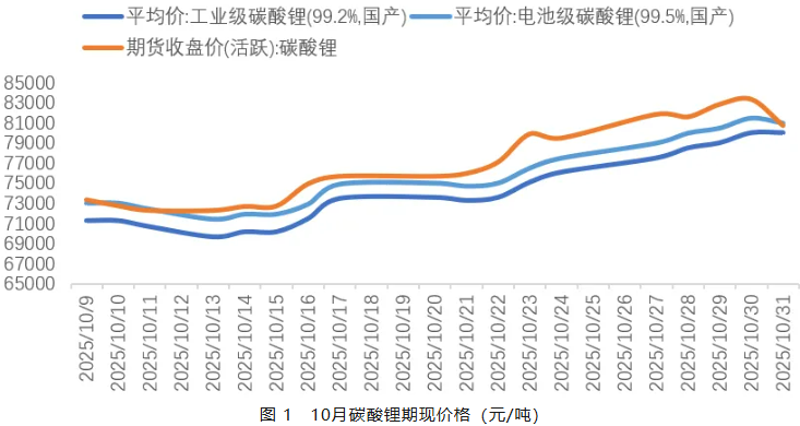 10月碳酸鋰期現價格（元/噸）