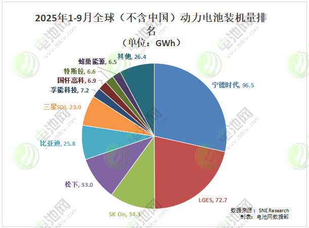 1-9月全球（不含中國）動(dòng)力電池裝車量TOP10