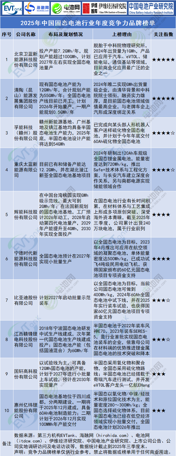 2025年中國固態電池行業年度競爭力品牌榜單