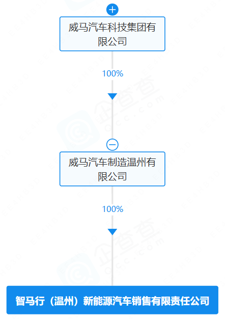 智馬行（溫州）新能源汽車銷售有限責任公司