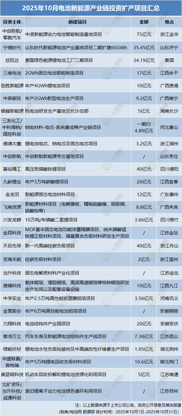 2025年10月電池新能源產(chǎn)業(yè)鏈投資擴產(chǎn)項目匯總 2025年10月電池新能源產(chǎn)業(yè)鏈投資擴產(chǎn)項目匯總