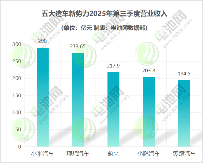 五大造車新勢力2025年第三季度營業收入