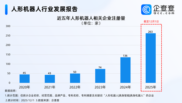 國內人形機器人相關企業現存1218家 今年注冊量已超去年全年