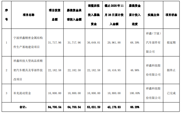 截止2025年11月26日,項目基本情況和資金使用的具體情況(單位:萬元) 截止2025年11月26日,項目基本情況和資金使用的具體情況(單位:萬元)