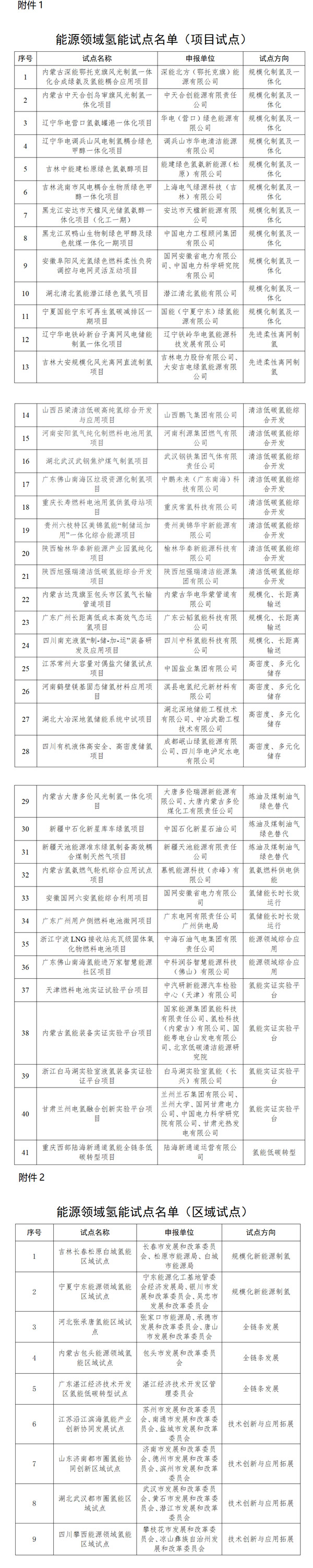 試點名單 試點名單