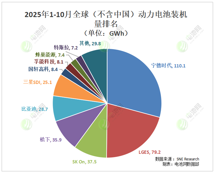 海外動力電池裝車量TOP10:多家企業排名互換 特斯拉排名下降 海外動力電池裝車量TOP10:多家企業排名互換 特斯拉排名下降