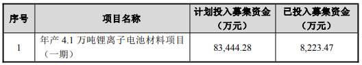 截至2025年11月30日,天賜材料公開發行可轉換公司債券未完工募投項目及其募集資金使用情況 截至2025年11月30日,天賜材料公開發行可轉換公司債券未完工募投項目及其募集資金使用情況