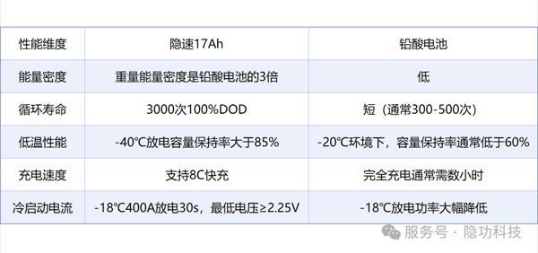 新品！隱功科技17Ah鈉離子電芯精準賦能汽車啟停等應用市場