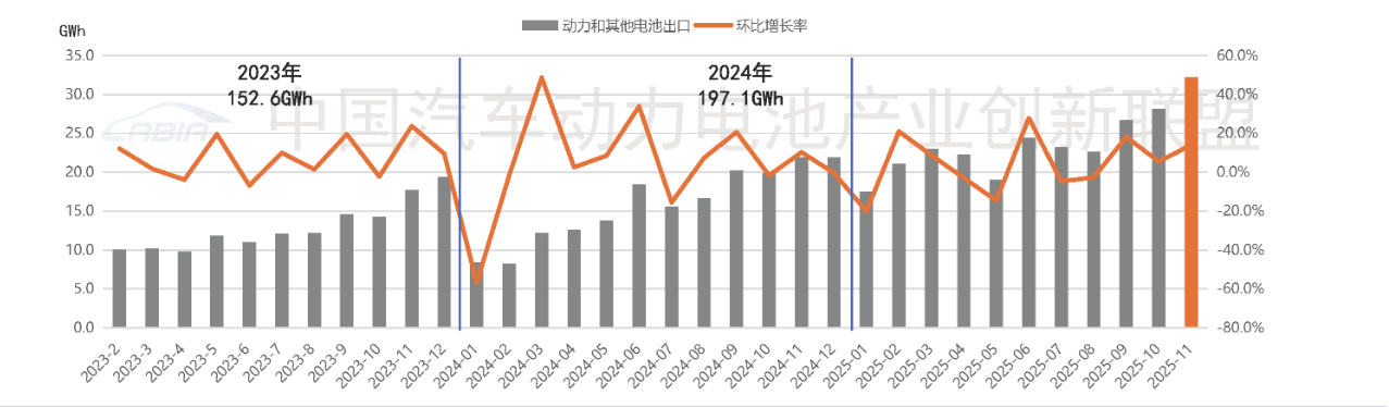 11月動力和其他電池出口TOP10持續(xù)分化：一企業(yè)同比暴增超31倍