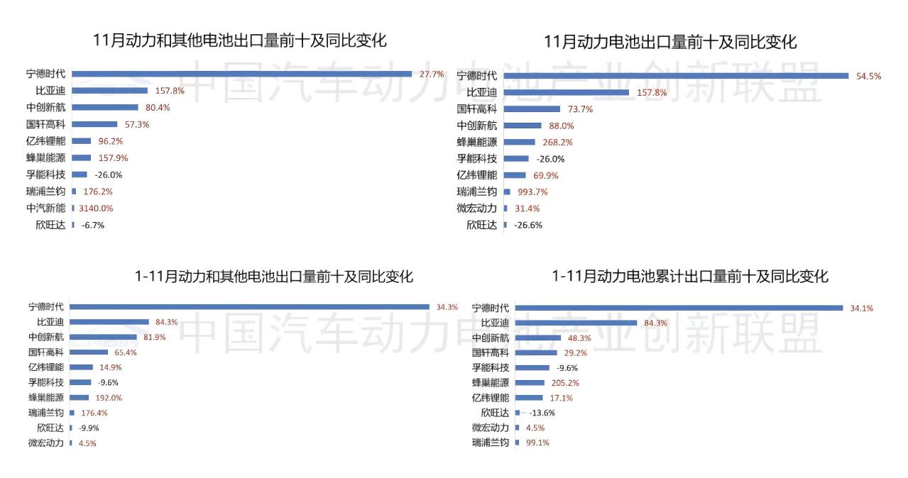 11月動力和其他電池出口TOP10持續(xù)分化：一企業(yè)同比暴增超31倍