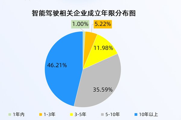 首批L3級自動駕駛車型獲準入許可！我國現(xiàn)存7641家智駕相關企業(yè)