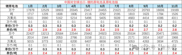 11月鋰電池出口