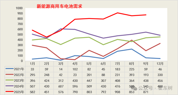 11月鋰電池需求情況