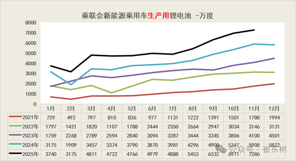 11月鋰電池需求情況