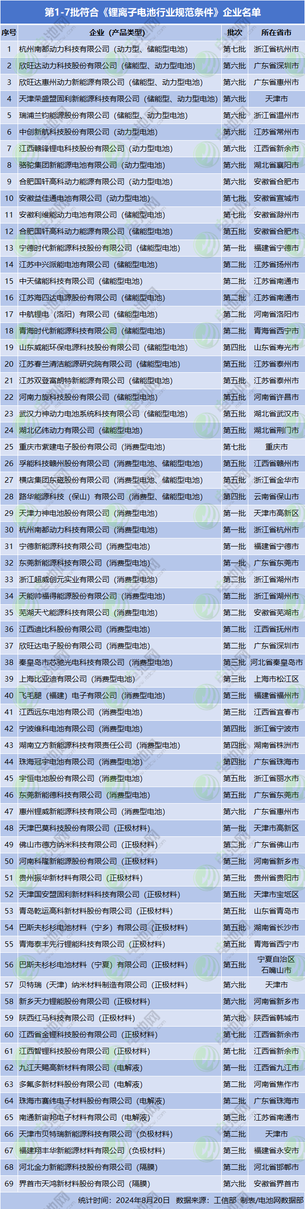 《鋰離子電池行業(yè)規(guī)范條件》企業(yè)名單 《鋰離子電池行業(yè)規(guī)范條件》企業(yè)名單