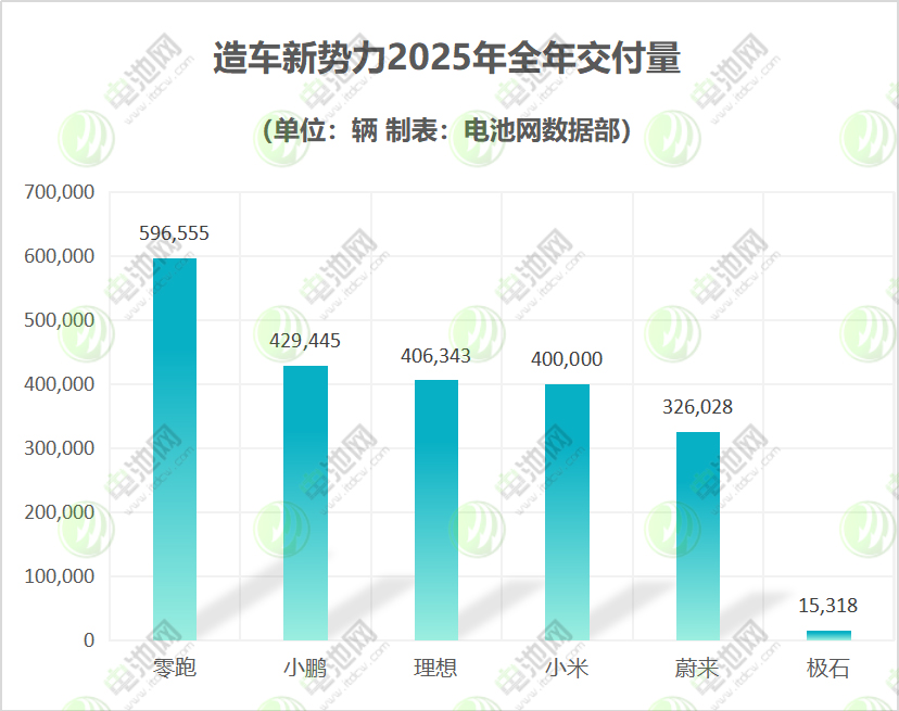 造車新勢力2025年全年交付量 造車新勢力2025年全年交付量