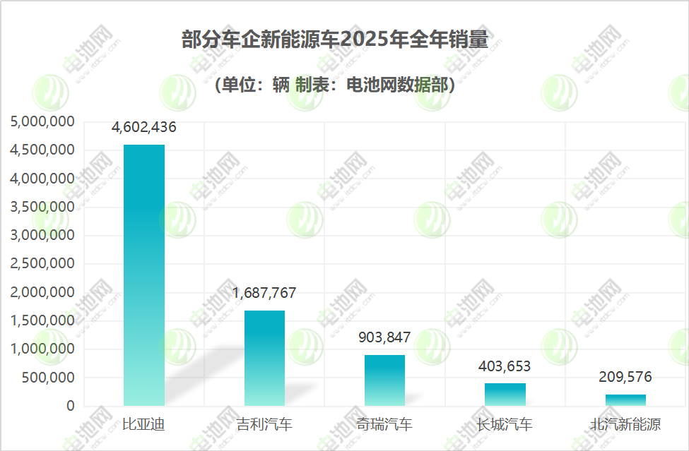 部分車企新能源車2025年全年銷量 部分車企新能源車2025年全年銷量