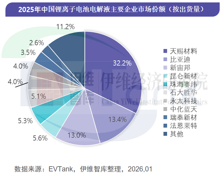 中國鋰離子電池電解液行業發展白皮書（2026年）