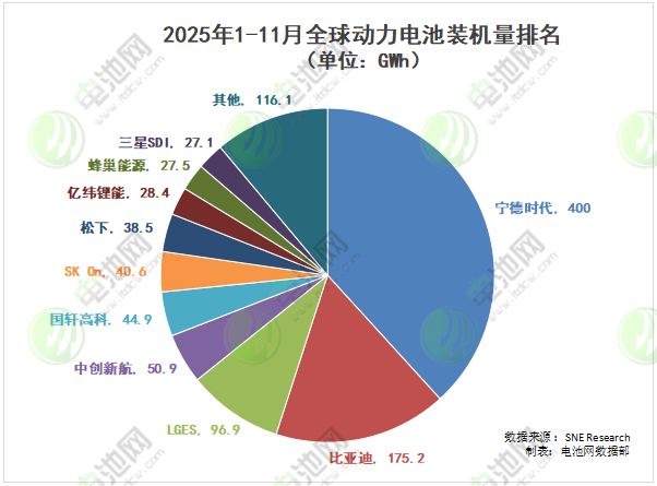 2025年1-11月全球動力電池裝車量TOP10公司
