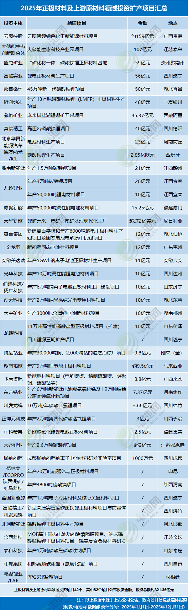 2025年正極材料及上游原材料領(lǐng)域投資擴(kuò)產(chǎn)項(xiàng)目匯總