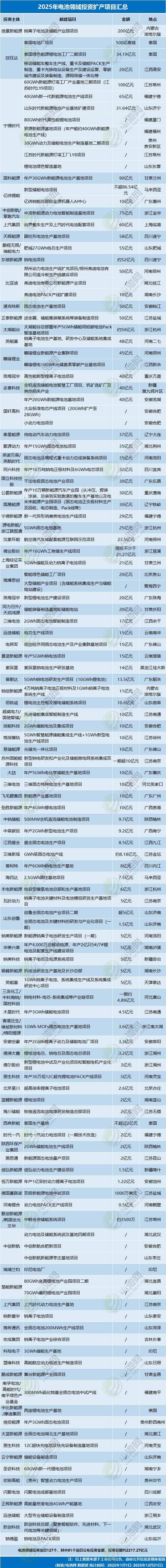 2025年電池領(lǐng)域投資擴(kuò)產(chǎn)項(xiàng)目匯總