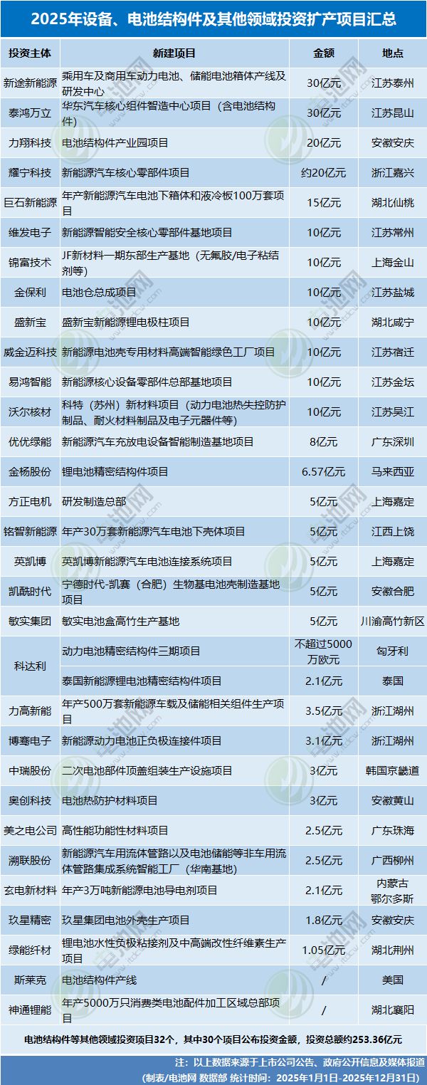 2025年設(shè)備、電池結(jié)構(gòu)件及其他領(lǐng)域投資擴(kuò)產(chǎn)項(xiàng)目匯總