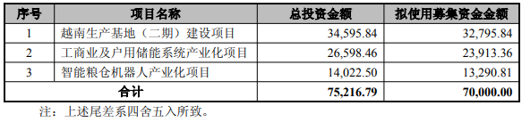 富佳股份募集資金用途(單位:萬元) 富佳股份募集資金用途(單位:萬元)
