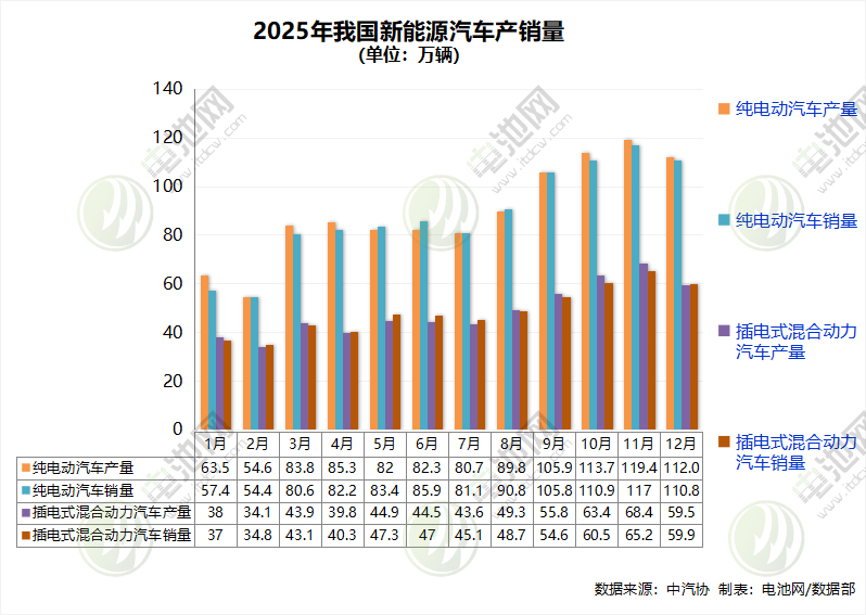 2025年我國新能源汽車產銷量雙破1600萬輛！出口超261萬輛