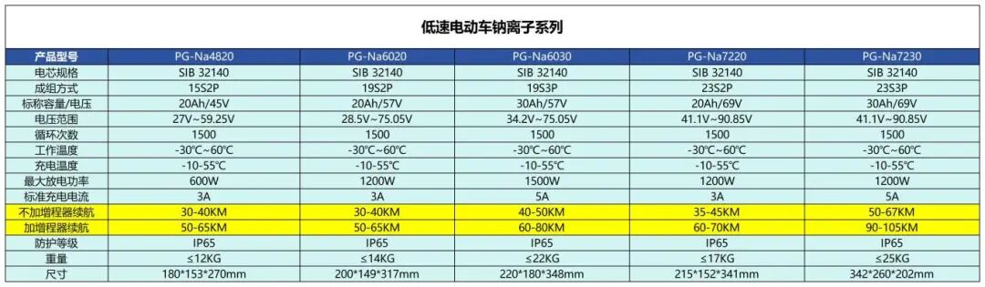 破解電動(dòng)車?yán)m(xù)航瓶頸！盤古新能源推出“鈉電+增程模塊”方案