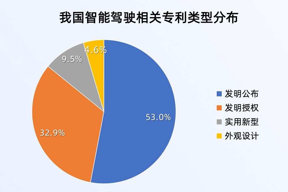 我國智能駕駛相關(guān)專利已超5萬項(xiàng) 加快突破高級別自動(dòng)駕駛等技術(shù)