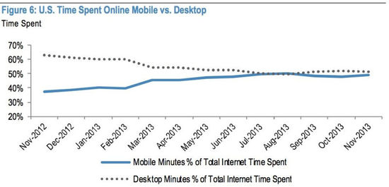 小摩：2014年互聯網行業將受益七大關鍵趨勢