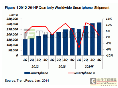 庫存壓力增，2014年第一季全球智能手機出貨下滑5.1%