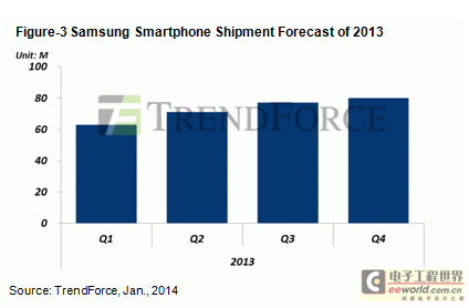 庫存壓力增，2014年第一季全球智能手機出貨下滑5.1%