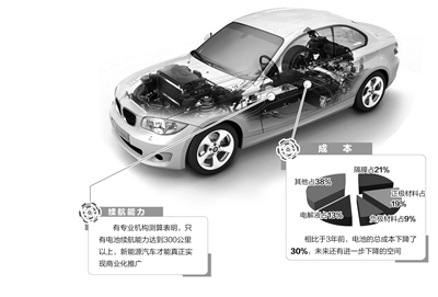 新能源汽車要發展 電池給力才能跑得遠