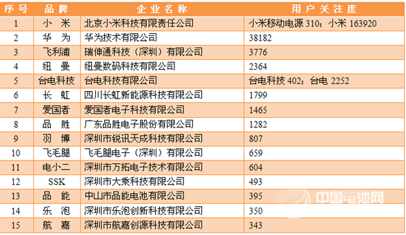 2013年度移動電源用戶關注度統計數據