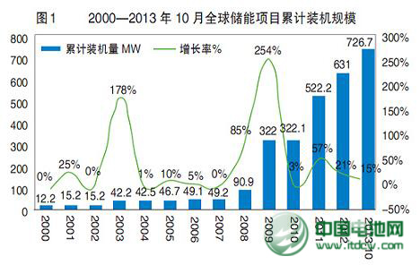 2013年儲能政策和產(chǎn)業(yè)盤點