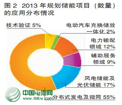 2013年儲能政策和產(chǎn)業(yè)盤點