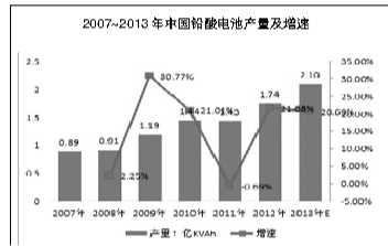 鉛酸電池企業日子不好過 《電池工業污染物排放標準》將實施